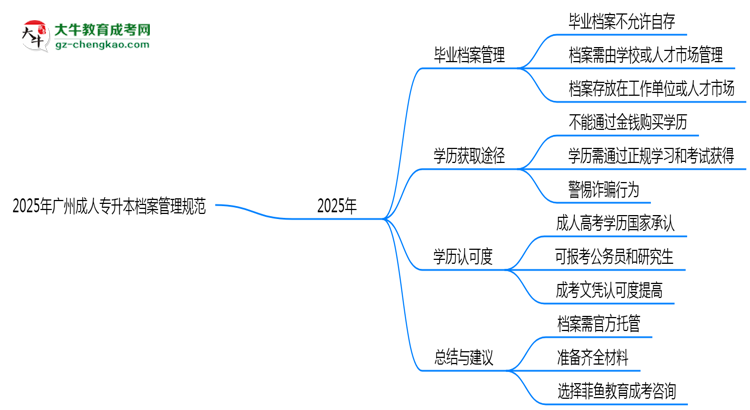 2025年廣州成人專升本檔案管理規(guī)范：能自己保存嗎？思維導(dǎo)圖