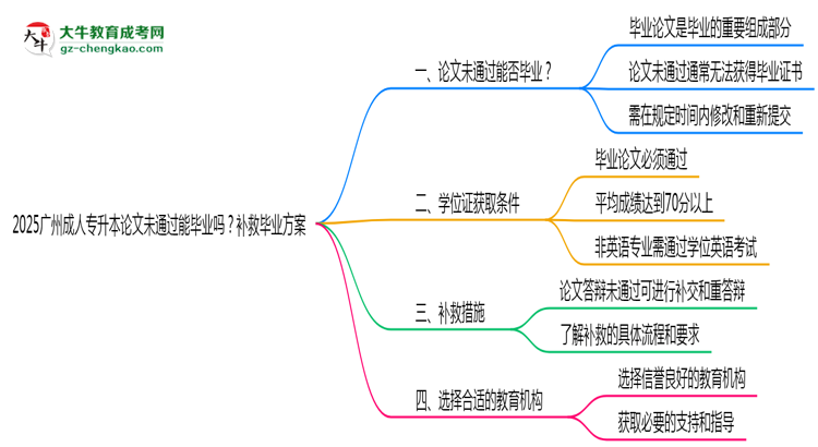 2025廣州成人專升本論文沒(méi)通過(guò)能畢業(yè)嗎？補(bǔ)救畢業(yè)方案思維導(dǎo)圖