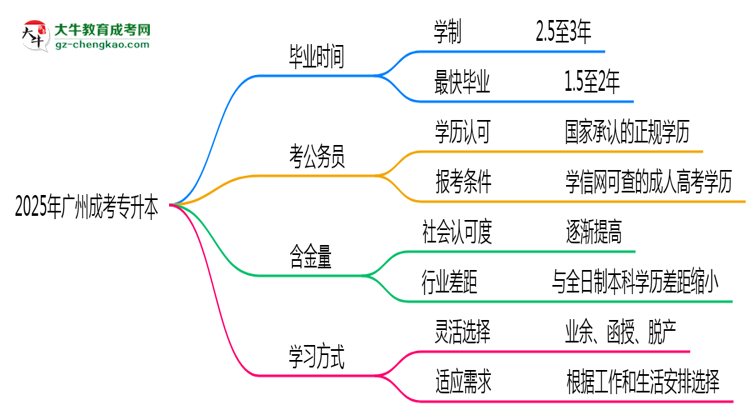 廣州成人專升本2025年最快畢業(yè)拿證要幾年？思維導(dǎo)圖
