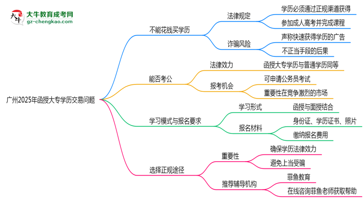 廣州2025年嚴(yán)禁函授大專學(xué)歷非法交易思維導(dǎo)圖