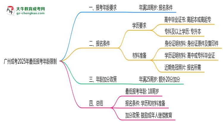 廣州成考2025年最低報(bào)考年齡限制多少歲？思維導(dǎo)圖
