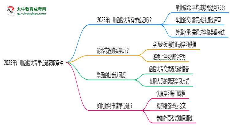 2025年廣州函授大專學(xué)位證獲取條件是什么？思維導(dǎo)圖
