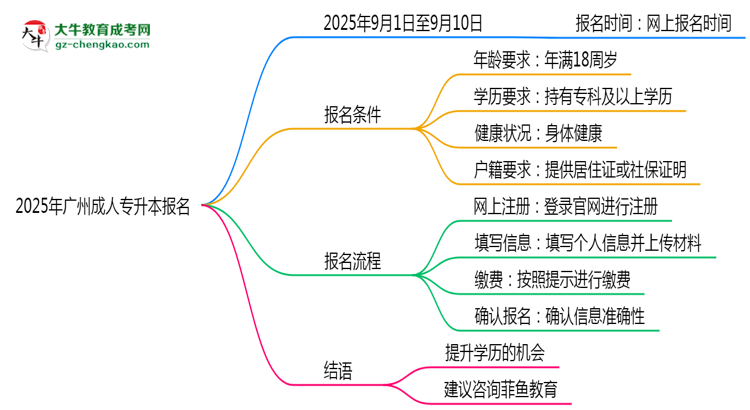 2025年廣州成人專升本報名截止日期什么時候？思維導圖