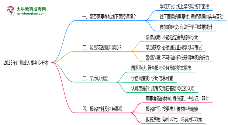 2025廣州成人專升本面授課程是一定要參加的嗎？思維導(dǎo)圖