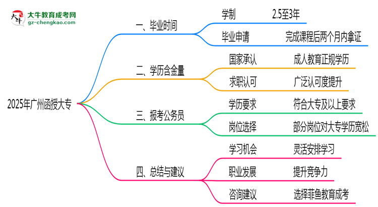 廣州函授大專(zhuān)2025年最快畢業(yè)拿證要幾年？思維導(dǎo)圖