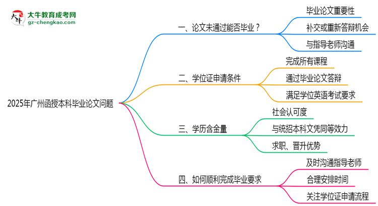 2025廣州函授本科論文沒通過能畢業(yè)嗎？補(bǔ)救畢業(yè)方案思維導(dǎo)圖