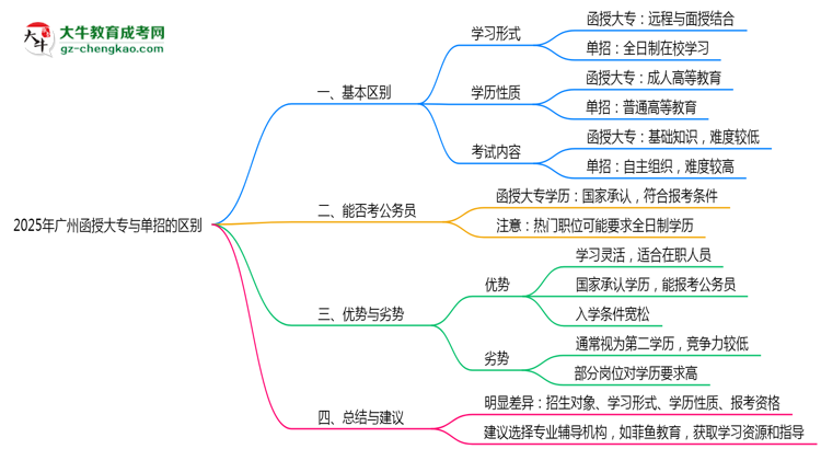 2025年廣州函授大專和單招的區(qū)別！深度解析思維導(dǎo)圖